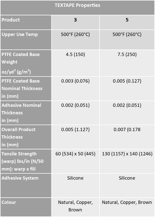 Pressure Sensitive tape TEXTAPE Properties Product 3 5 Upper Use Temp 500 deg F (260 deg c) 500 deg F (260 deg c) PTFE Coated Base Weight oz /yd squared (g/m squared) 4.5 (150) 7.5 (250) PTFE Coated Base Nominal Thickness in (mm) 0.003 (0.076) 0.005 (0.127) Adhesive Nominal Thickness 0.002 (0.051) 0.002 (0.051) Overall Product thickness in (mm) 0.005 (1.127) 0.007 (0.178) Tensile Strength (warp) lbs / in (N/50mm) warp x fill 60 (534) x 50 (445) 130 (1157) x 140 (1246) Adhesive system Silicone Silicone Colour Natural, copper, brown
