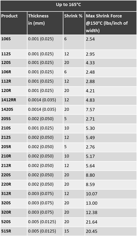 Up to 165 Deg C Product Thickness in (mm) Shrink % Max Shrink Force @ 150degc (lbs/inch of width) 106S 0.001 (0.025) 6% 2.54 112S 0.001(0.025) 12% 2.95 120S 0.001 (0.025 20% 4.33 106R 0.001 (0.025) 6% 2.48 112R 0.001 (0.025) 12% 2.88 120R 0.001 (0.025) 20% 4.21 1412RR 0.0014 (0.035) 12 4.83 1420S 0.0014 (0.035) 20% 7.57 205S 0.002 (0.050) 5% 2.71 210S 0.001 (0.025) 10% 5.30 212S 0.002 (0.050)12% 5.49 205R 0.002 (0.050) 5% 2.76 210R 0.002 (0.050) 10% 5.17 212R 0.002 (0.050) 12% 5.64 220S 0.002 (0.050) 20% 8.80 220R 0.002 (0.050) 20% 8.59 312R 0.003 (0.075) 12% 10.07 320S 0.003 (0.075) 20% 13.00 320R 0.003 (0.075) 20% 12.38 520S 0.005 (0.0125) 20% 21.64 515R 0.005 (0.0125) 15% 20.45